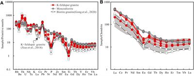 Early Jurassic A-type granite and monzodiorite from the Baoji batholith: Implication for tectonic transition from post-collision to post-orogenic extension in the Qinling Orogenic Belt, China